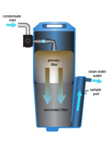 Condensate Treatment System